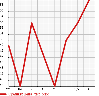 Аукционная статистика: График изменения цены TOYOTA FUN CARGO 2001 NCP21 в зависимости от аукционных оценок