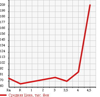 Аукционная статистика: График изменения цены TOYOTA FUN CARGO 2004 NCP21 в зависимости от аукционных оценок