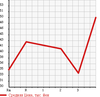 Аукционная статистика: График изменения цены TOYOTA FUN CARGO 2000 NCP25 в зависимости от аукционных оценок