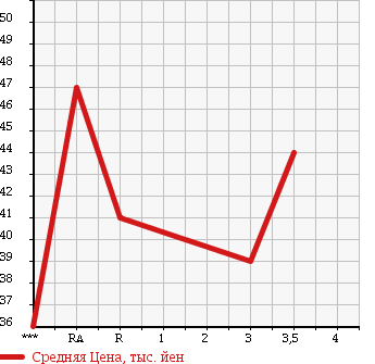 Аукционная статистика: График изменения цены TOYOTA FUN CARGO 2002 NCP25 в зависимости от аукционных оценок