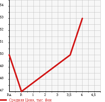Аукционная статистика: График изменения цены TOYOTA FUN CARGO 2004 NCP25 в зависимости от аукционных оценок