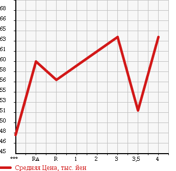 Аукционная статистика: График изменения цены TOYOTA FUN CARGO 2005 NCP25 в зависимости от аукционных оценок