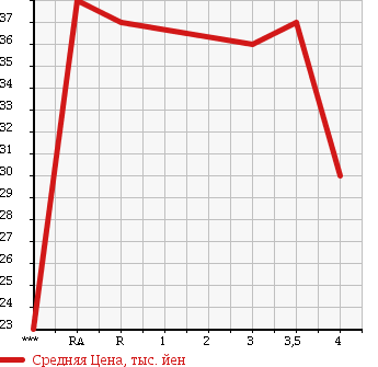 Аукционная статистика: График изменения цены TOYOTA BB 2000 NCP30 в зависимости от аукционных оценок