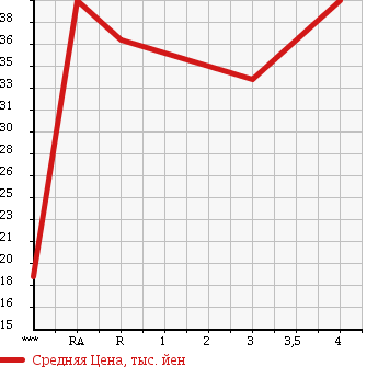 Аукционная статистика: График изменения цены TOYOTA BB 2002 NCP30 в зависимости от аукционных оценок