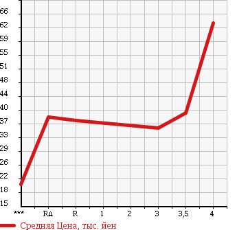 Аукционная статистика: График изменения цены TOYOTA BB 2004 NCP30 в зависимости от аукционных оценок