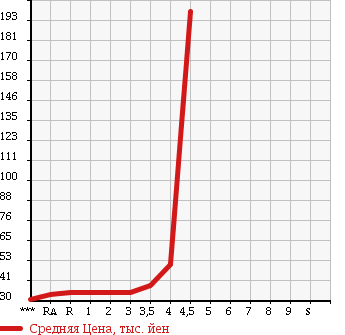 Аукционная статистика: График изменения цены TOYOTA BB 2005 NCP30 в зависимости от аукционных оценок