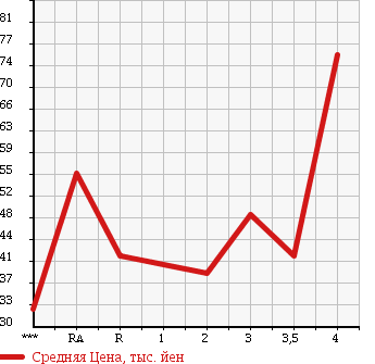 Аукционная статистика: График изменения цены TOYOTA BB 2004 NCP31 в зависимости от аукционных оценок