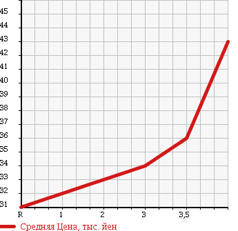 Аукционная статистика: График изменения цены TOYOTA BB 2006 NCP31 в зависимости от аукционных оценок