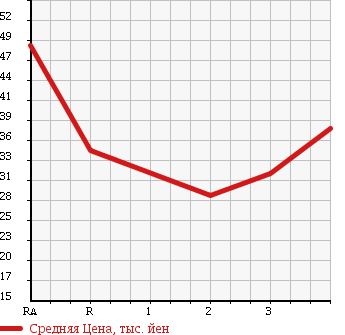 Аукционная статистика: График изменения цены TOYOTA BB 2002 NCP35 в зависимости от аукционных оценок