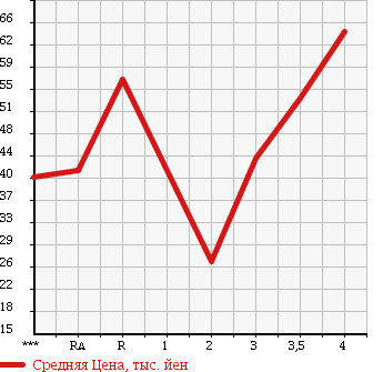 Аукционная статистика: График изменения цены TOYOTA BB 2004 NCP35 в зависимости от аукционных оценок