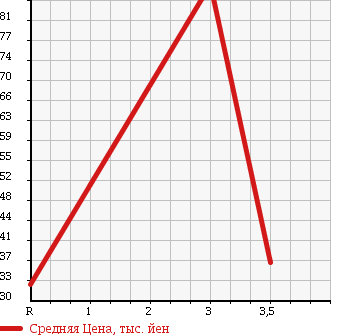 Аукционная статистика: График изменения цены TOYOTA BB 2006 NCP35 в зависимости от аукционных оценок