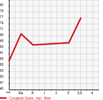 Аукционная статистика: График изменения цены TOYOTA PROBOX 2003 NCP50V в зависимости от аукционных оценок
