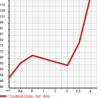 Аукционная статистика: График изменения цены TOYOTA PROBOX 2006 NCP50V в зависимости от аукционных оценок