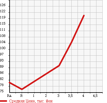 Аукционная статистика: График изменения цены TOYOTA PROBOX 2007 NCP50V в зависимости от аукционных оценок