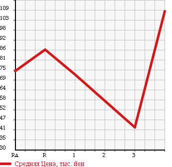 Аукционная статистика: График изменения цены TOYOTA PROBOX 2008 NCP50V в зависимости от аукционных оценок