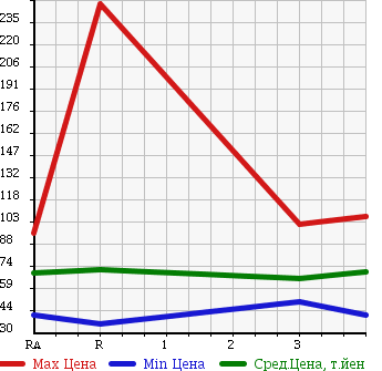 Аукционная статистика: График изменения цены TOYOTA PROBOX VAN 2005 NCP50V в зависимости от аукционных оценок