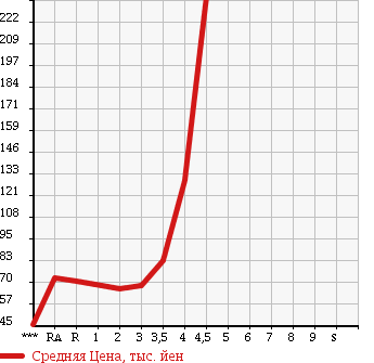 Аукционная статистика: График изменения цены TOYOTA PROBOX VAN 2007 NCP50V в зависимости от аукционных оценок