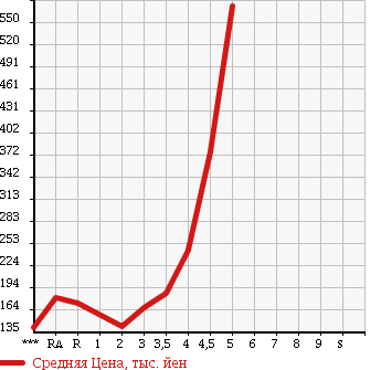 Аукционная статистика: График изменения цены TOYOTA PROBOX VAN 2013 NCP50V в зависимости от аукционных оценок