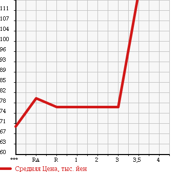 Аукционная статистика: График изменения цены TOYOTA PROBOX 2003 NCP51V в зависимости от аукционных оценок