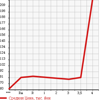 Аукционная статистика: График изменения цены TOYOTA PROBOX 2005 NCP51V в зависимости от аукционных оценок