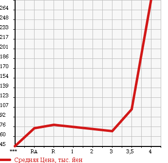 Аукционная статистика: График изменения цены TOYOTA PROBOX 2007 NCP51V в зависимости от аукционных оценок