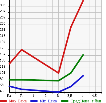Аукционная статистика: График изменения цены TOYOTA PROBOX 2008 NCP51V в зависимости от аукционных оценок