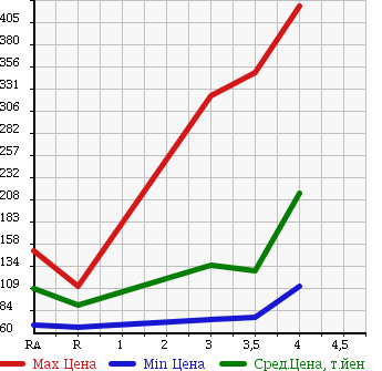Аукционная статистика: График изменения цены TOYOTA PROBOX 2010 NCP51V в зависимости от аукционных оценок