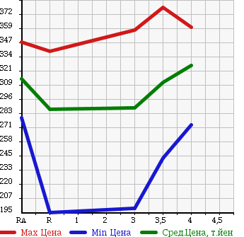 Аукционная статистика: График изменения цены TOYOTA PROBOX 2011 NCP51V в зависимости от аукционных оценок