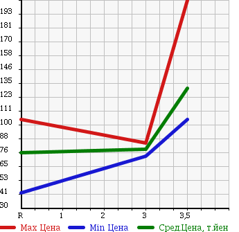 Аукционная статистика: График изменения цены TOYOTA SUCCEED WAGON 2002 NCP51V в зависимости от аукционных оценок