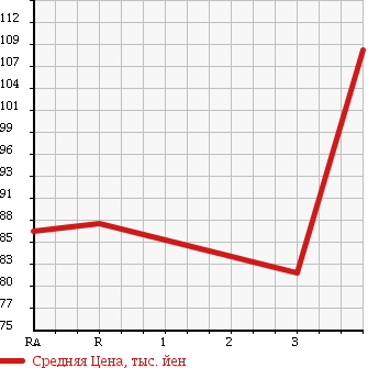 Аукционная статистика: График изменения цены TOYOTA SUCCEED WAGON 2003 NCP51V в зависимости от аукционных оценок