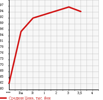 Аукционная статистика: График изменения цены TOYOTA SUCCEED WAGON 2005 NCP51V в зависимости от аукционных оценок
