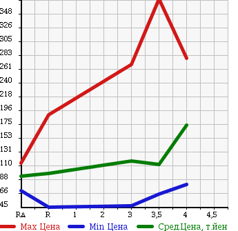 Аукционная статистика: График изменения цены TOYOTA SUCCEED WAGON 2008 NCP51V в зависимости от аукционных оценок