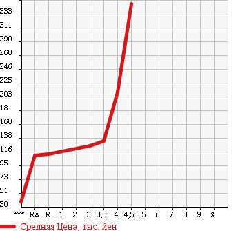 Аукционная статистика: График изменения цены TOYOTA SUCCEED WAGON 2010 NCP51V в зависимости от аукционных оценок