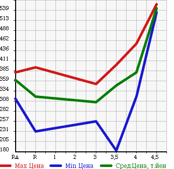Аукционная статистика: График изменения цены TOYOTA SUCCEED WAGON 2011 NCP51V в зависимости от аукционных оценок