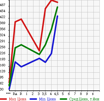 Аукционная статистика: График изменения цены TOYOTA SUCCEED WAGON 2013 NCP51V в зависимости от аукционных оценок