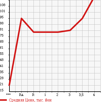 Аукционная статистика: График изменения цены TOYOTA SUCCEED VAN 2002 NCP51V в зависимости от аукционных оценок
