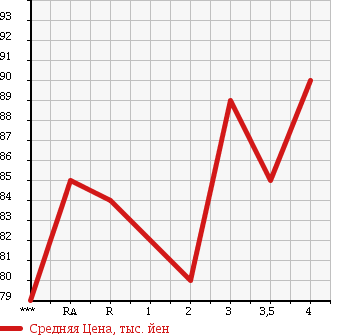 Аукционная статистика: График изменения цены TOYOTA SUCCEED VAN 2004 NCP51V в зависимости от аукционных оценок