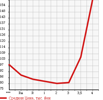 Аукционная статистика: График изменения цены TOYOTA SUCCEED VAN 2006 NCP51V в зависимости от аукционных оценок