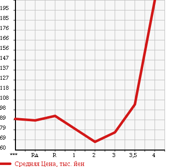 Аукционная статистика: График изменения цены TOYOTA SUCCEED VAN 2007 NCP51V в зависимости от аукционных оценок