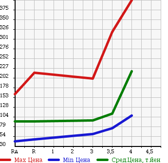 Аукционная статистика: График изменения цены TOYOTA SUCCEED VAN 2008 NCP51V в зависимости от аукционных оценок