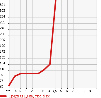 Аукционная статистика: График изменения цены TOYOTA SUCCEED VAN 2009 NCP51V в зависимости от аукционных оценок
