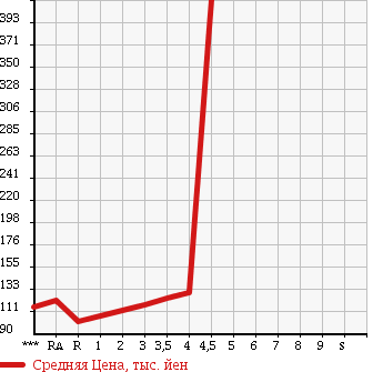 Аукционная статистика: График изменения цены TOYOTA SUCCEED VAN 2010 NCP51V в зависимости от аукционных оценок