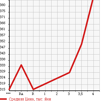 Аукционная статистика: График изменения цены TOYOTA SUCCEED VAN 2011 NCP51V в зависимости от аукционных оценок
