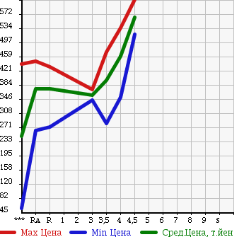 Аукционная статистика: График изменения цены TOYOTA SUCCEED VAN 2014 NCP51V в зависимости от аукционных оценок