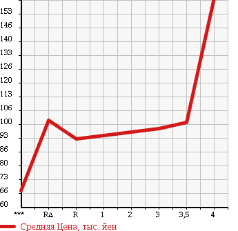 Аукционная статистика: График изменения цены TOYOTA PROBOX VAN 2009 NCP51V в зависимости от аукционных оценок