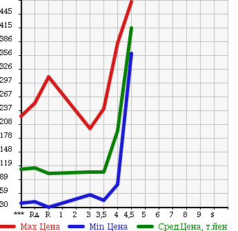 Аукционная статистика: График изменения цены TOYOTA PROBOX VAN 2010 NCP51V в зависимости от аукционных оценок
