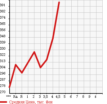 Аукционная статистика: График изменения цены TOYOTA PROBOX VAN 2011 NCP51V в зависимости от аукционных оценок