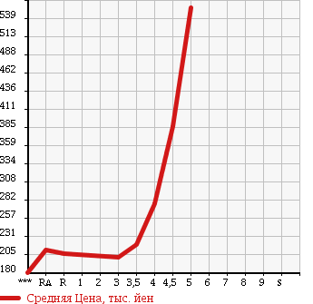 Аукционная статистика: График изменения цены TOYOTA PROBOX VAN 2013 NCP51V в зависимости от аукционных оценок