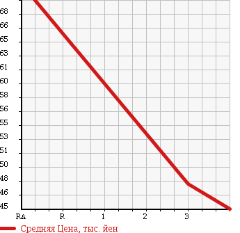 Аукционная статистика: График изменения цены TOYOTA PROBOX 2008 NCP52V в зависимости от аукционных оценок