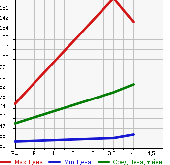 Аукционная статистика: График изменения цены TOYOTA PROBOX 2009 NCP52V в зависимости от аукционных оценок